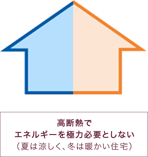高断熱でエネルギーを極力必要としない(夏は涼しく、冬は暖かい住宅)