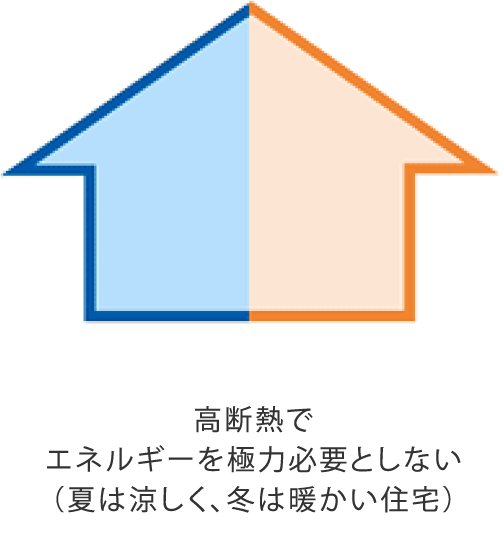 高断熱でエネルギーを極力必要としない（夏は涼しく、冬は暖かい住宅）