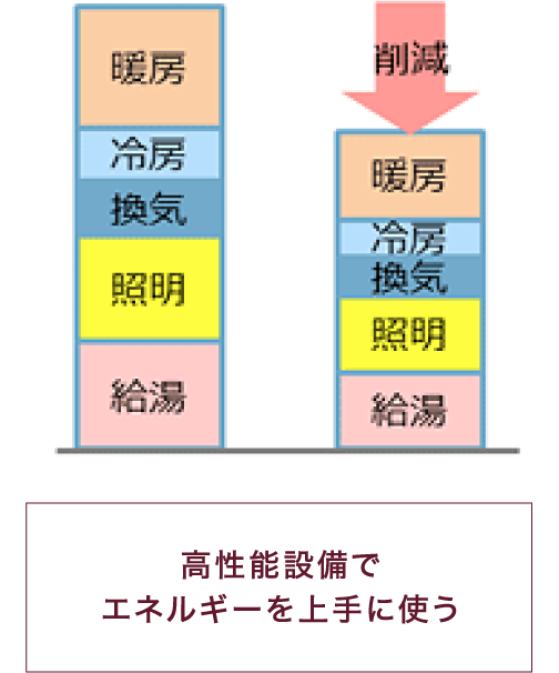 高性能設備でエネルギーを上手に使う