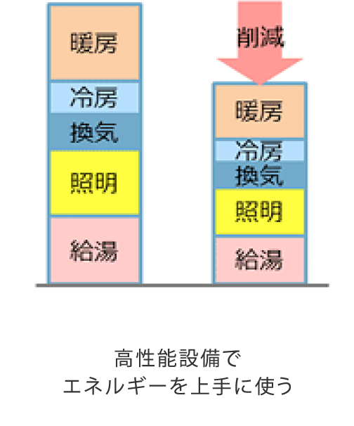 高性能設備でエネルギーを上手に使う